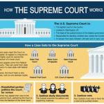 How Supreme Court Works1